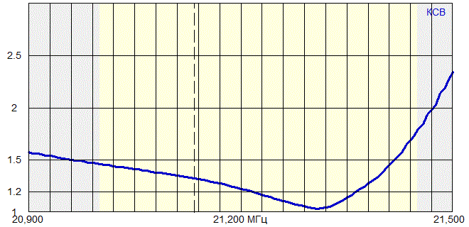 График КСВ на диапазоне 21 Мгц