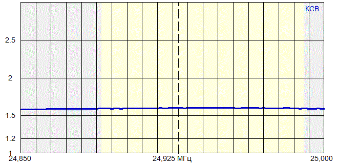 График КСВ на диапазоне 24 Мгц