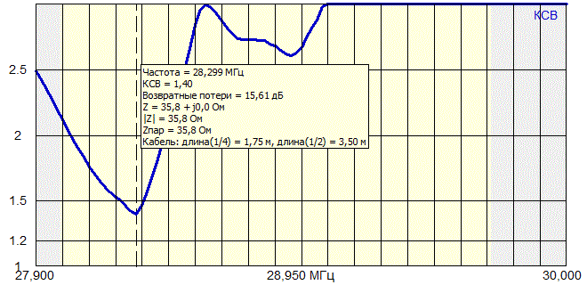 График КСВ на диапазоне 28 Мгц