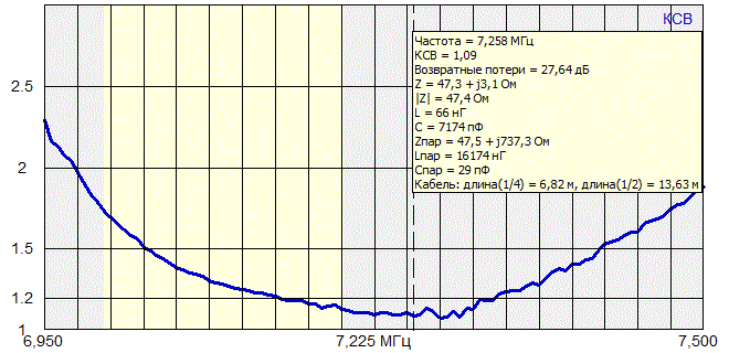График КСВ на диапазоне 7 Мгц